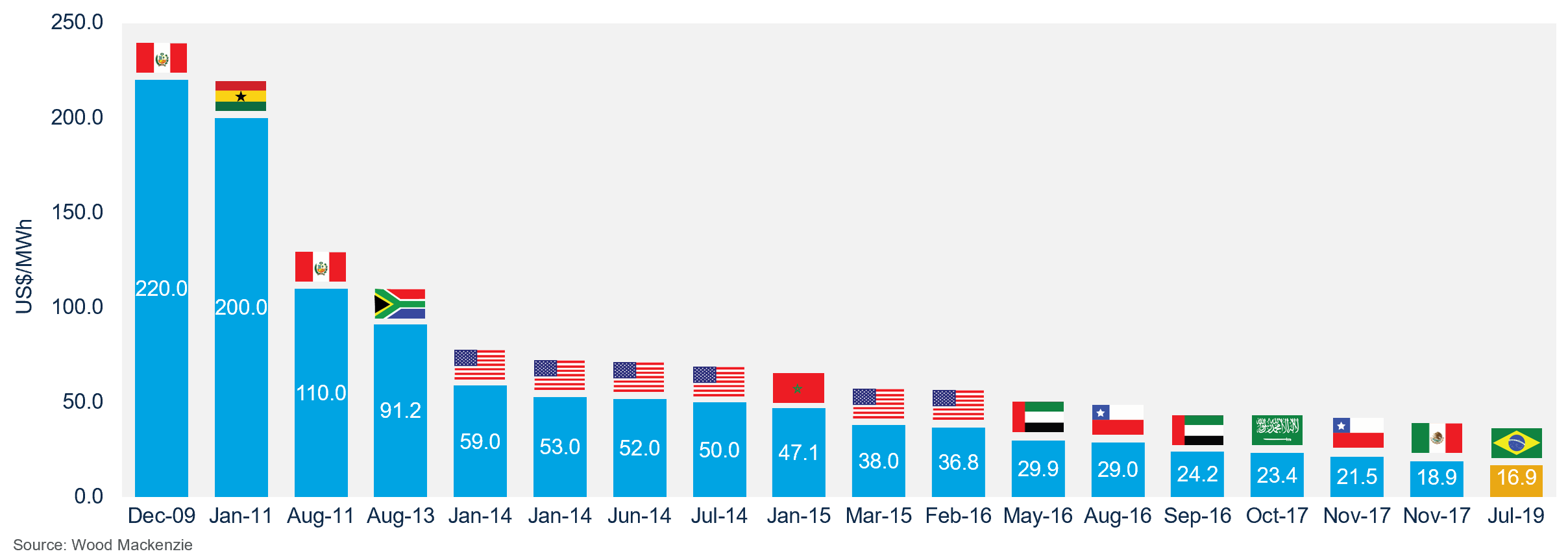 Chart showing PPA price records by country