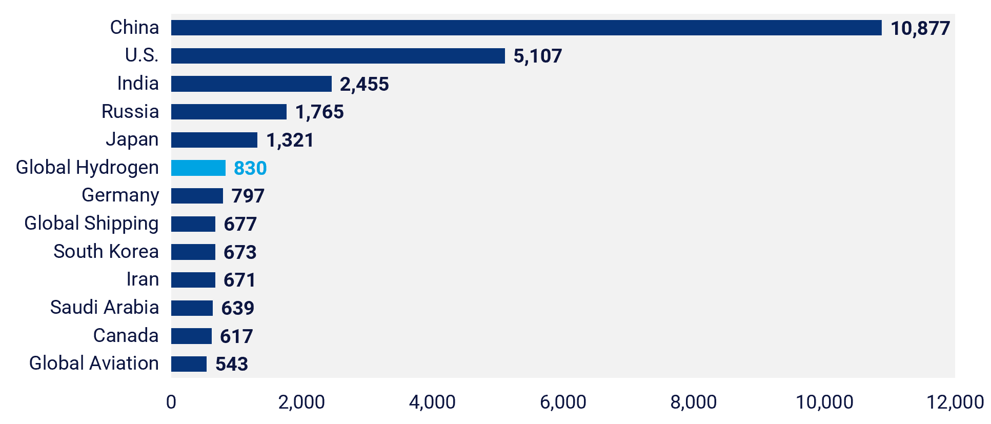 2017 co2 emissions, showing hydrogen produces more than germany and the global shipping sector