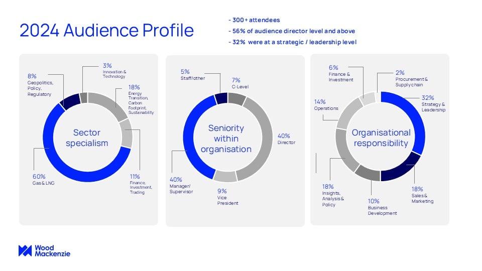 Gas LNG & The Future of Energy Audience Breakdown