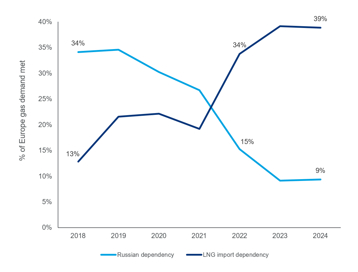 Europe import dependency Russian pipe vs LNG.png