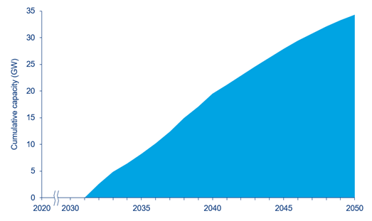 Offshore wind outlook in Latin America (2020-2050).png