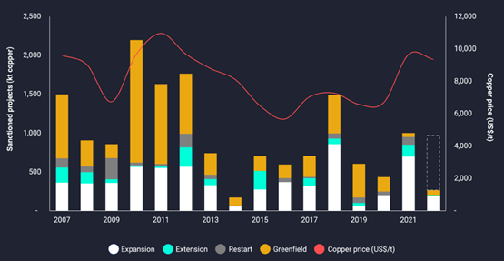 Quantity of copper projects sanctioned since 2007.png